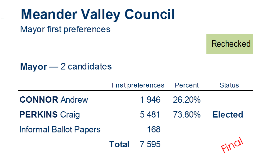 mayor first preferences